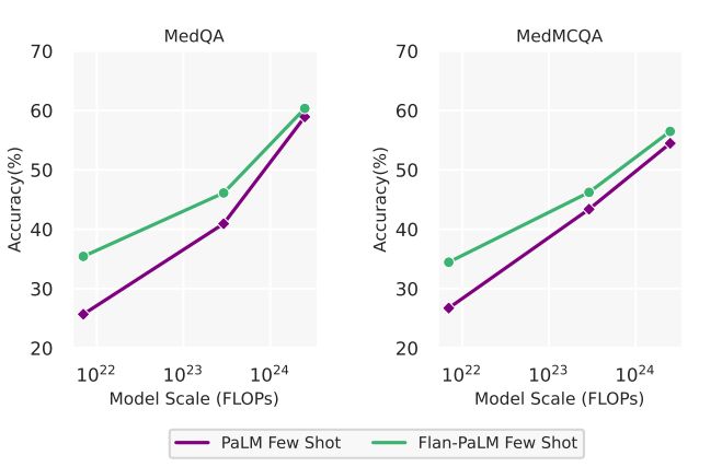 Figure A.1 | Scaling plots for PaLM and Flan-PaLM with few-shot prompting on MedQA and MedMCQA