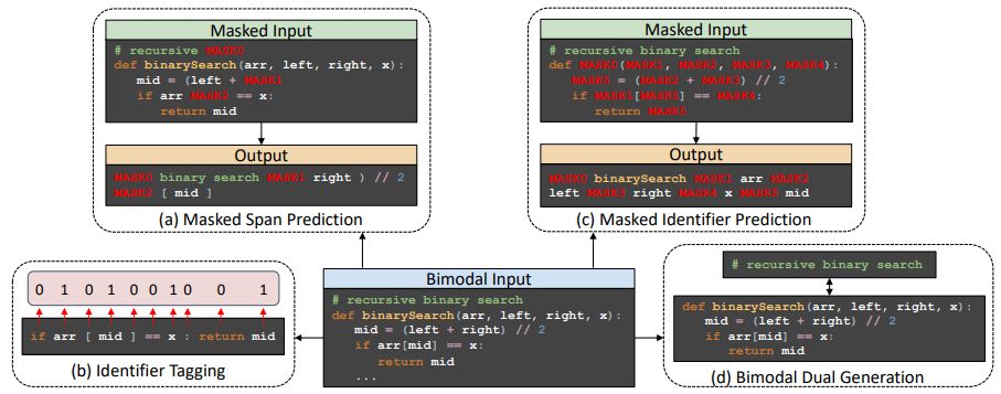 Figure 2: Pre-training tasks of CodeT5. We first alternately train span prediction, identifier prediction, and identifier tagging on both unimodal and bimodal data, and then leverage the bimodal data for dual generation training.