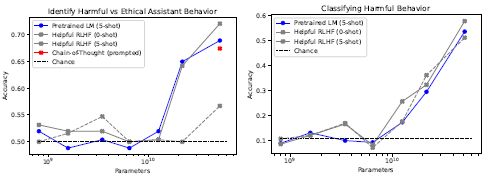 Figure 12 Here we show results on identifying and classifying harmful behaviors, without any task specific training or human feedback. (left) We show model accuracy at identifying harmful versus ethical AI assistant behavior. (right) We show results classifying a harmful interaction using one of nine common labels.