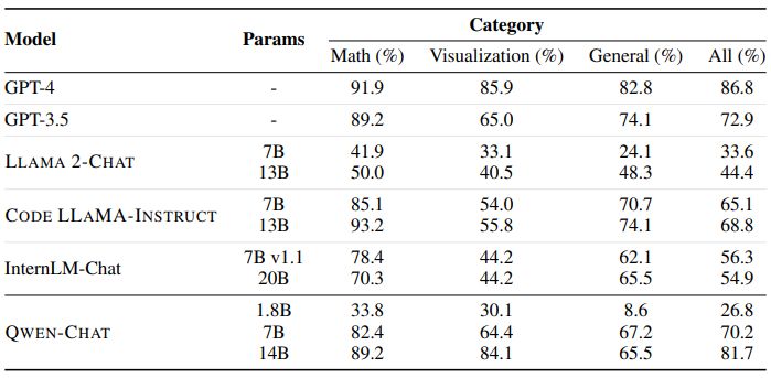 Table 7: The proportion of code generated by QWEN that is executable on the in-house evaluation benchmark for Code Interpreter. This benchmark examines QWEN’s coding proficiency in math problem solving, data visualization, and general purposes. CODE LLAMA underperforms on visualization tasks because it hallucinates non-existent columns solely based on CSV file names (see Figure 5).