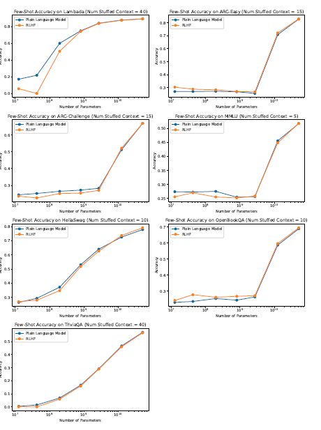 Figure 29 RLHF performance on Few-Shot NLP tasks. We perform context-stuffing with the validation set (using the prior k examples), rather than with the training set. Also note that Lambada uses the fill-in-the- blank prompt, as used in GPT-3 [Brown et al., 2020].