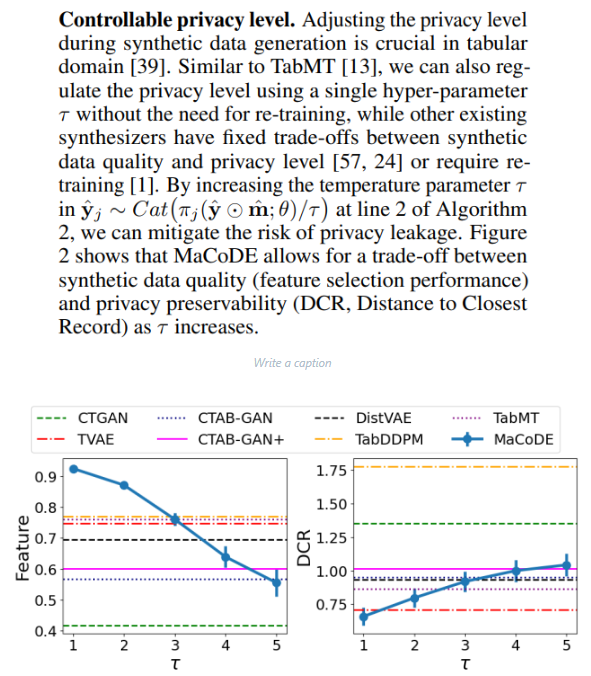 Figure 2: Trade-off between quality and privacy. Left: feature selection performance. Right: DCR. Error bars represent standard errors. See Appendix A.6.1 for detailed results.