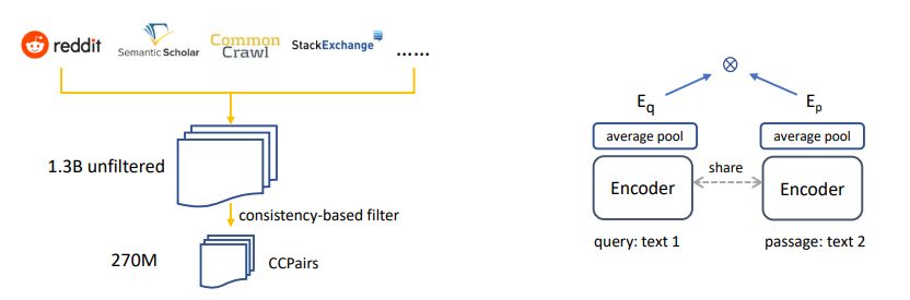 Figure 1: Overview of our data curation pipeline and model architecture.