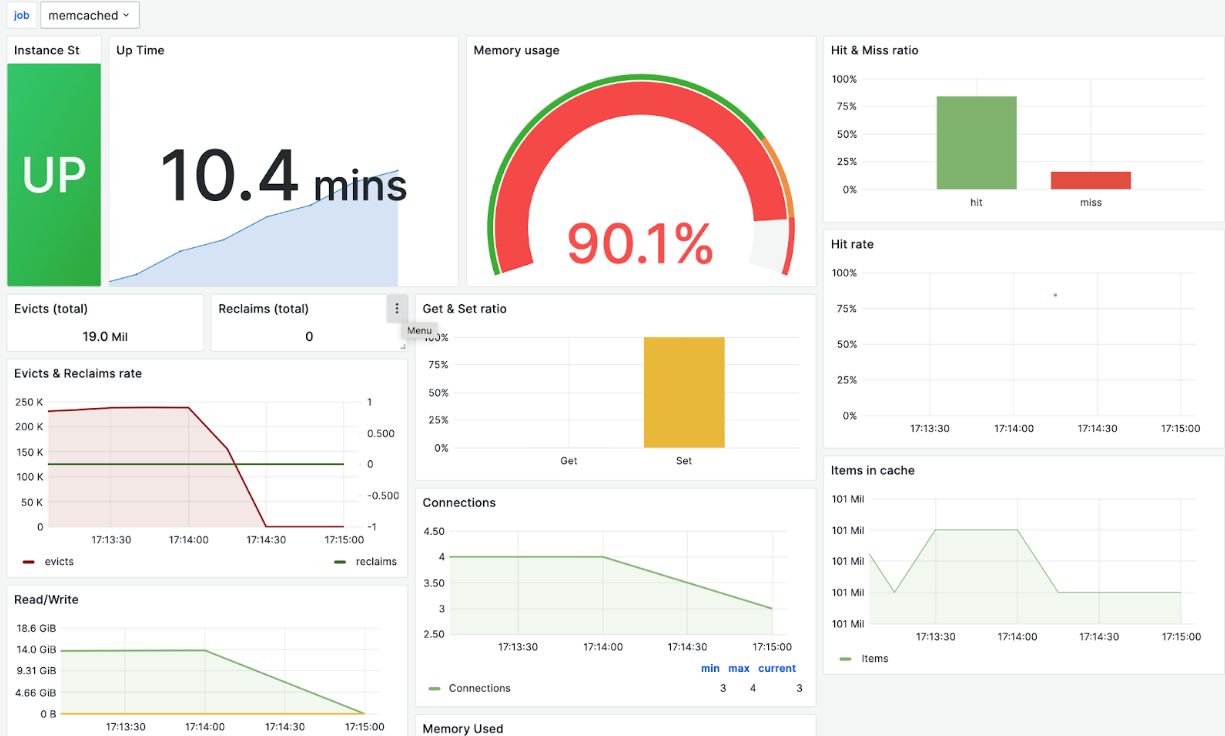 Memcached stored 101M items in memory before evictions started