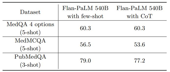 Table 6 | Summary of the performance of Flan-PaLM models with few-shot and chain-of-thought (CoT) prompting across different model size variants on the multiple-choice medical question answering datasets in MultiMedQA.