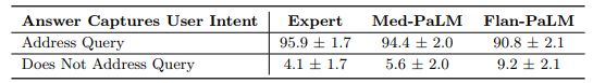 Table A.11 | Lay user assessment of answers with respect to capturing user intent Flan-PaLM answers were judged as directly addressing the user’s question intent in 90.8% of cases. Using Med-PaLM this number improves to 94.0%, while clinician-generated answers were at 95.9%.