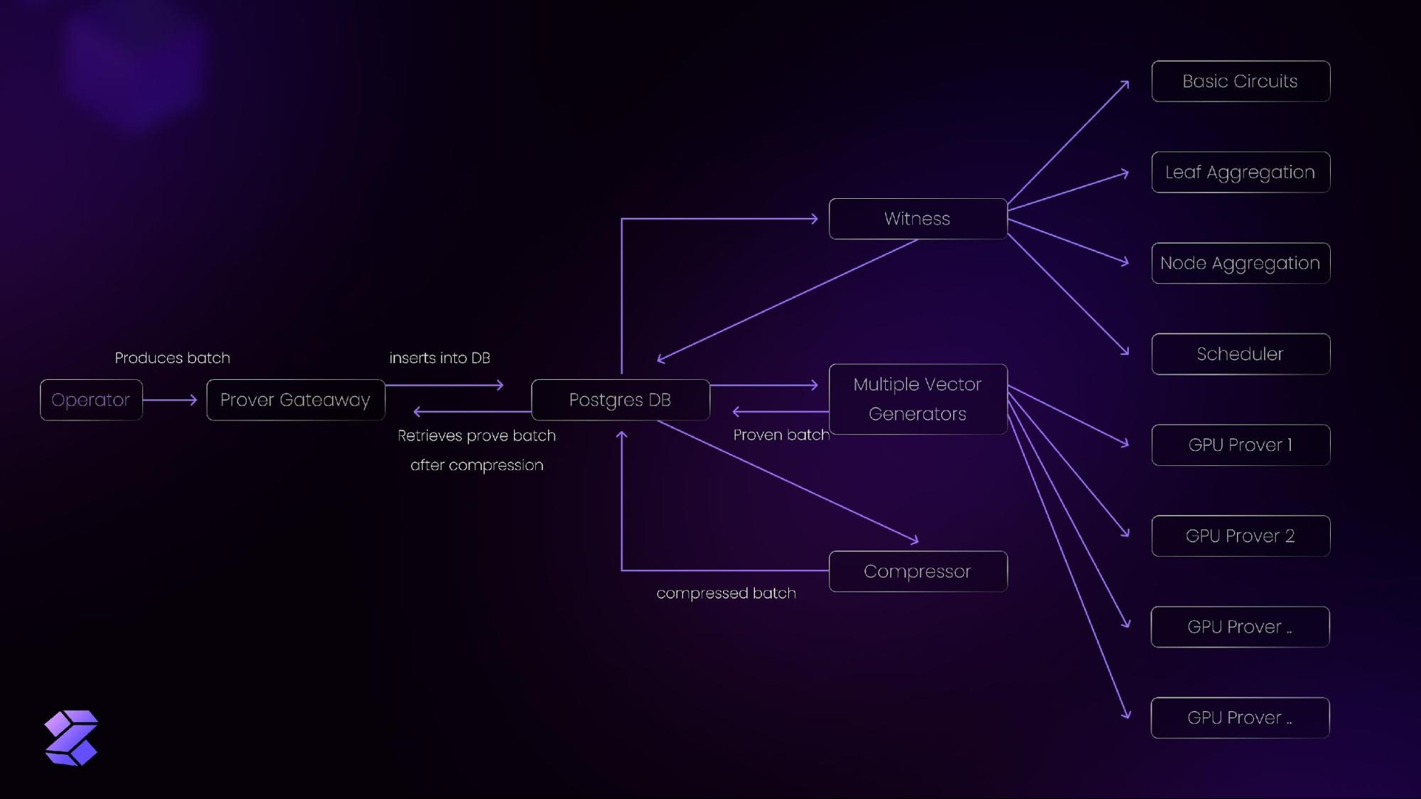 Technical Analysis on ZKBase: A High-Performance ZK-Rollup for Scalable and Secure ETH Transactions