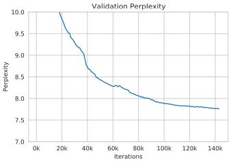 Figure 2: Validation Perplexity. Our mid-flight LRchanges had clear effects on validation perplexity.