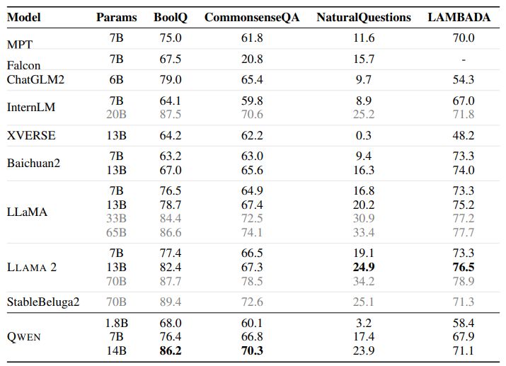 Table 16: Results on the datasets concerning knowledge and understanding. Specifically, we report the results on BoolQ, CommonsenseQA, NaturalQuestions, and LAMBADA.