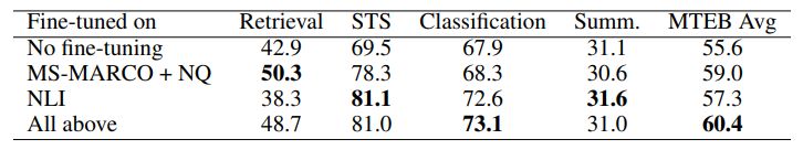 Table 6: Fine-tuning with different combinations of labeled data.