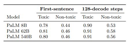 Table 20: Probability of generating a comment that could be perceived as toxic (i.e. toxicity score > 0.5) at least once in 25 continuations for different model sizes. We compute the toxicity probability for “Toxic” and “Non-Toxic” prompts and report the results as such. We report the metric both in the first full-sentence completion and in the full 128 decoding steps similar to Rae et al. (2021). Note that the toxicity score assigned by the Perspective API tends to increase with the number of tokens generated, given that the results are not normalized to the text length.