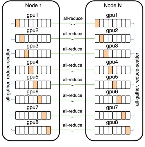 Figure 5. Communication patterns used for distributed training. Each parameter array in the model is sharded among the eight GPUs on each machine. During forward propagation, we prefetch the parameter shards for the next resblock (using all-gather) while computing the activations for the current resblock. To conserve memory, the parameter shards from the other GPUs are immedi- ately discarded. Similarly, during backpropagation, we prefetch the parameter shards for the previous resblock while computing the activations and gradients for the current resblock. After all GPUs have computed the gradient with respect to an all-gathered parameter, the reduce-scatter operation leaves each GPU with only one slice – i.e., the gradient for its parameter shard, averaged over the eight GPUs.
