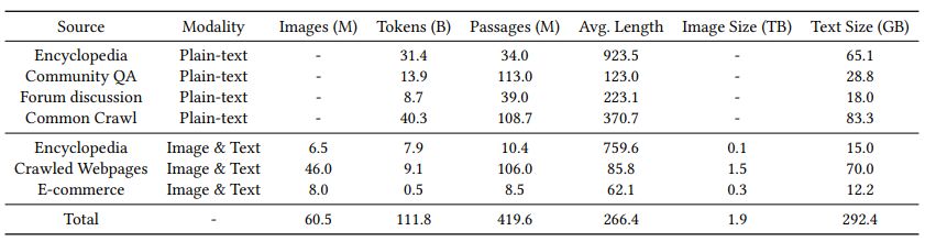 #Table 1: Statistics of our pretraining dataset. We demonstrate the sources of our data, and we calculate the number of images, tokens, and passages, the average length, as well as the size of images and texts.