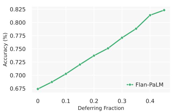 Figure 5 | Selective prediction analysis Analysis of deferral behavior of Flan-PaLM 540B model with self-consistency. We observe that if we defer more often using an uncertainty threshold based on self-consistency, the model becomes increasingly accurate on questions it does not defer