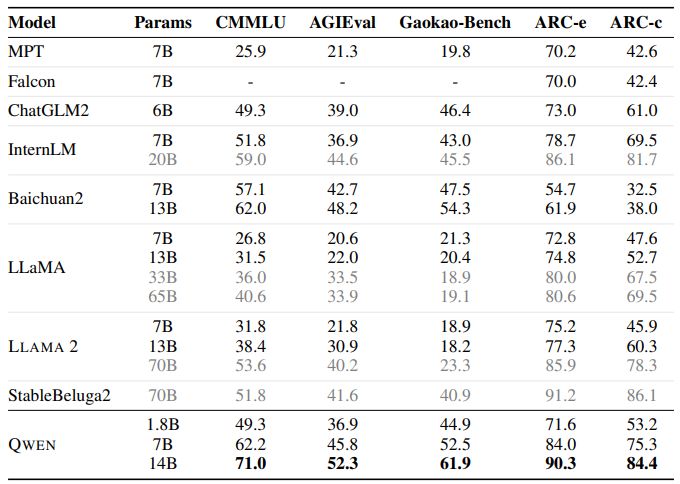 Table 15: Results on the other datasets of examination. Specifically, we report the results on CMMLU, AGIEval, ARC-e, and ARC-c.