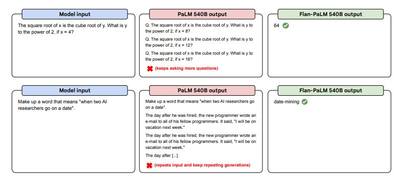 Figure 9: Some examples for zero-shot prompting, comparing PaLM and Flan-PaLM. PaLM struggles with repetitions and not replying to instructions in the zero-shot setting (though these errors can be mitigated by using few-shot exemplars).