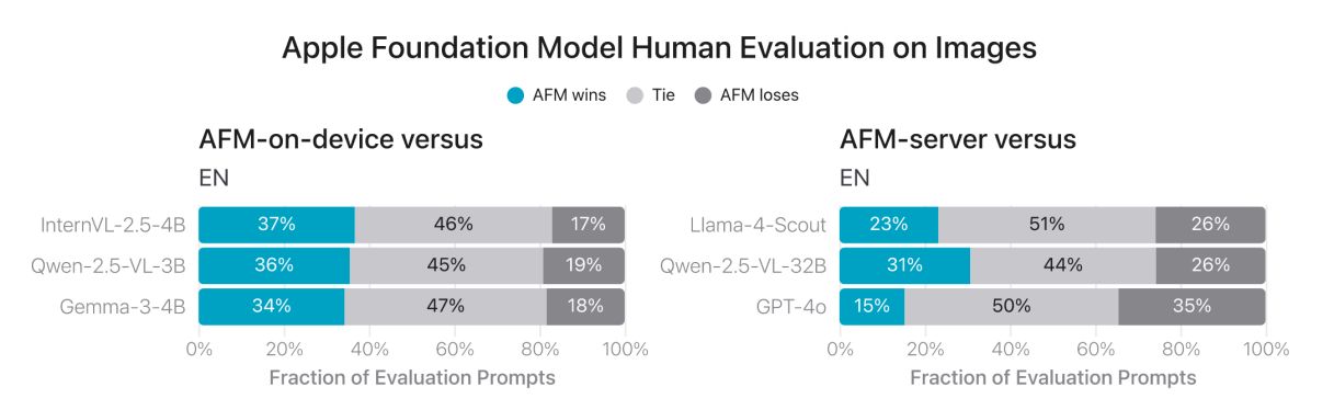 Figure 5: Fraction of preferred responses in side-by-side evaluation of image responses comparing Apple’s foundation model against comparable models.