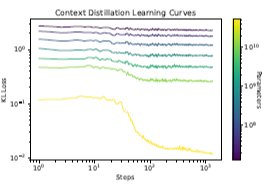Figure 30 Here we show learning curves during context distillation finetuning. We see that the 52B model loss drops to very low values, as we are distilling a prompt from a 52B model into itself.