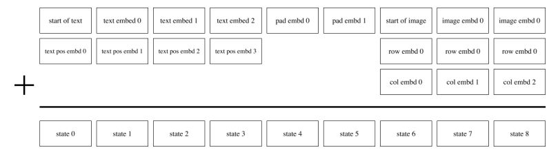 Figure 10. Illustration of the embedding scheme for a hypothetical version of our transformer with a maximum text length of 6 tokens. Each box denotes a vector of size dmodel = 3968. In this illustration, the caption has a length of 4 tokens, so 2 padding tokens are used (as described in Section 2.2). Each image vocabulary embedding is summed with a row and column embedding.