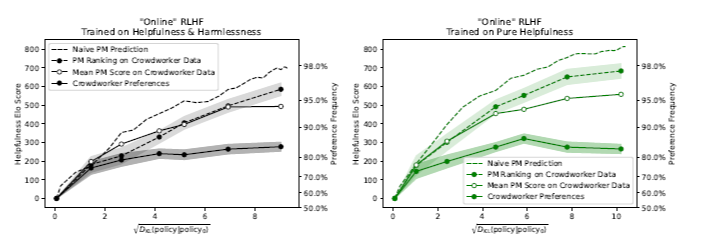 Figure 35 Here we diagnose issues with robustness during our online RLHF training. The ‘naive PM Prediction’ is the PM score during training. However, there seems to be a distributional shift from RLHF training prompts compared to crowdworker behavior, and so the ‘Mean PM Score on Crowdworker Data’ actually measures the PM score of each snapshot on the crowdworker data used to evaluate Elo scores. We see the distributional shift is surprisingly non-trivial. The ‘PM Ranking on Crowdworker Data’ shows Elo scores that have been recomputed by first evaluating the PM’s discrete choices on the crowdworker data, and then using these choices to estimate Elo scores. And then finally ‘Crowdworker Preferences’ corresponds to the real Elo scores based on crowdworker expressed preferences when interacting with the models and testing them against each other.
