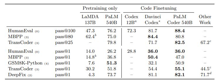 Table 12: Results obtained by the PaLM 540B and PaLM-Coder 540B models across code synthesis and software engineering tasks. For the few-shot results, the number of shots for each task are mentioned in parenthesis. Superscripts denote results that are quoted from past work: a Chen et al. (2021); b Austin et al. (2021); c Lachaux et al. (2020); dYasunaga & Liang (2021). ∗Davinci Codex results are our own calculations obtained using the OpenAI Codex API and recommended settings for Codex as outlined in Chen et al. (2021).