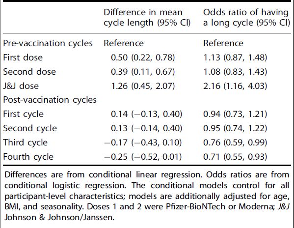 Table 2 Adjusted within-participant change in mean menstrual cycle length and 95% confidence intervals (95% CIs) and adjusted odds ratios (ORs) and 95% CIs of experiencing a long menstrual cycle (>38 days) comparing cycles in which a vaccine was administered and post-vaccination cycles with pre-vaccination cycles.