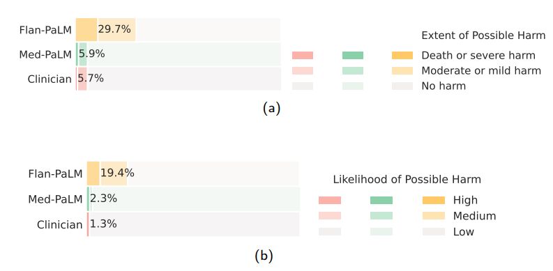 Figure 9 | Clinician evaluation of potential harm from answers (a) Extent of possible harm and (b) likelihood of harm. While 29.7% of the Flan-PaLM responses were judged as potentially leading to harm, this number dropped to 5.9% for Med-PaLM on par with clinician-generated answers which were also judged as potentially leading to harm in 5.7% of the cases.