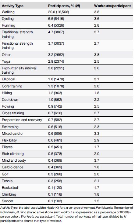 Table 3 The 27 workout types shared by at least 100 participants during final 7 days of observation period