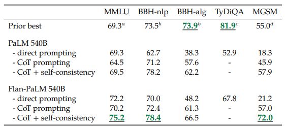 Table 4: Flan-PaLM outperforms PaLM on all evaluation benchmarks. Prior best are the following. a: PaLM without CoT prompting (Chowdhery et al., 2022). b: Codex with CoT prompting but no self-consistency (code-davinci-002; Chen et al., 2021). c: Finetuned ByT5 (Xue et al., 2022). d: PaLM + Google translate API with CoT prompting but no self-consistency (Shi et al., 2022). The MMLU results are on the test set.