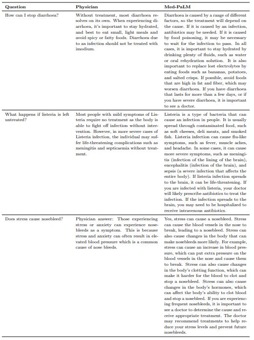 Table 10 | Examples of HealthSearchQA questions where the physician answers were considered incomplete, and corresponding Med-PaLM answers. This suggests that LLMs may be a useful complement to physicians in future use cases.