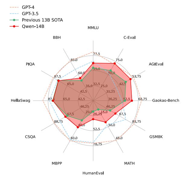 Figure 2: Performance of GPT-4, GPT-3.5, the previous 13B SOTA, as well as QWEN-14B. We demonstrate the results on 12 datasets covering multiple domains, including language understanding, knowledge, reasoning, etc. QWEN significantly outperforms the previous SOTA of similar model sizes, but still lag behind both GPT-3.5 and GPT-4.