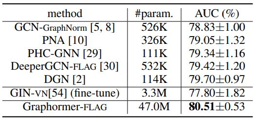  Table 3: Results on MolHIV