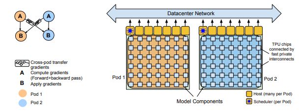 Figure 2: The Pathways system (Barham et al., 2022) scales training across two TPU v4 pods using two-way data parallelism at the pod level.