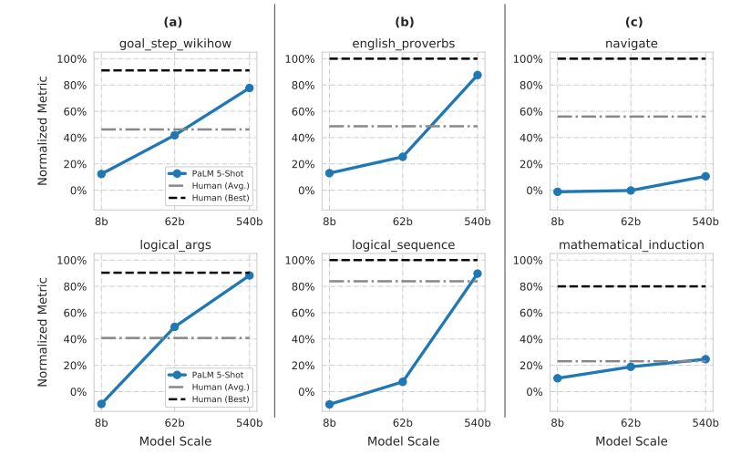 Figure 5: 5-shot evaluations on six individual tasks with interesting scaling characteristics. For each task, the “normalized preferred metric” is used, where 0% corresponds to random guessing for multiple choice tasks. (a) shows log-linear improvements with scale, (b) shows “discontinuous” improvements with scale, and (c) shows relatively flat improvements with scale.