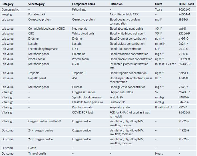 Table 1 EMR data used in the EXAM study