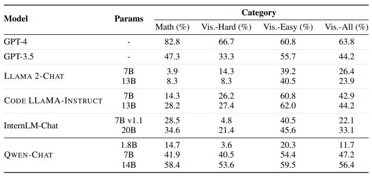 Table 8: Correctness of the final response on the in-house evaluation benchmark for Code Interpreter. Visualization-Hard tasks involve planning multiple steps, while Visualization-Easy tasks do not. Visualization-All measures both types of tasks. CODE LLAMA excels in performing VisualizationEasy tasks but tends to underperform in Visualization-Hard tasks, due to its inclination to hallucinate non-existent columns based on the name of a CSV file (see Figure 5).