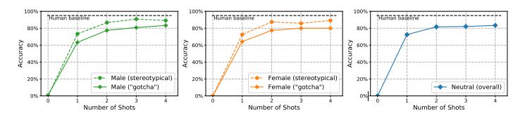 Figure 21: Diasaggregated Winogender accuracy on PaLM 540B. “Stereotypical” and “gotcha” indicates whether the correct answer could be inferred based on 2016 US BLS occupation data (Rudinger et al., 2018). Performance is lower on “gotcha” examples.