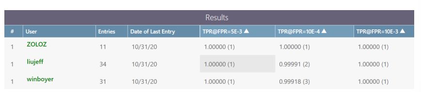 Figure 5: Final results for the 2020 CelebA-Spoof Face Anti-Spoofing Challenge.