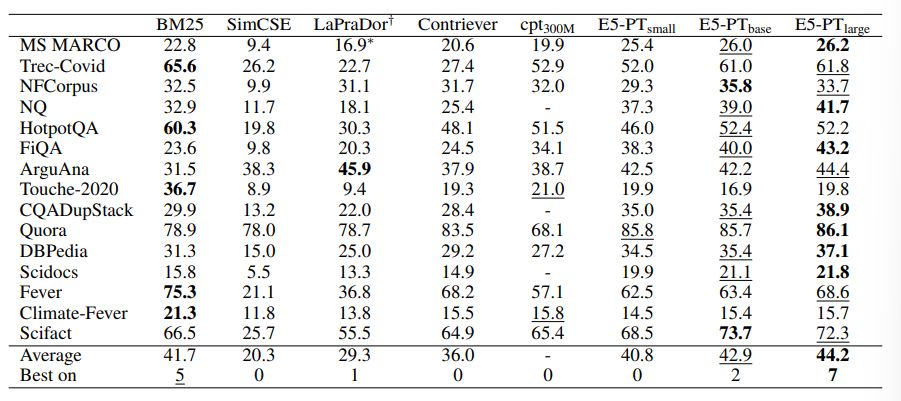 Table 1: Unsupervised methods on the BEIR benchmark (nDCG@10). For SimCSE, we report results with BERTbase. cpt300M [41] is only available through paid API and evaluation results on some datasets are missing in the original paper. The highest number for each dataset is in bold, and the second highest is underlined. †: we report the LaPraDor [62] results without ensembling with BM25. ∗: reproduction with the released checkpoint.