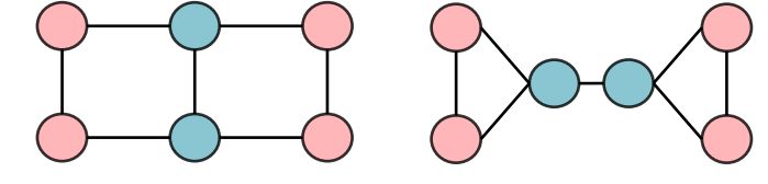 Figure 2: These two graphs cannot be distinguished by 1-WL-test. But the SPD sets, i.e., the SPD from each node to others, are different: The two types of nodes in the left graph have SPD sets {0, 1, 1, 2, 2, 3} , {0, 1, 1, 1, 2, 2} while the nodes in the right graph have SPD sets {0, 1, 1, 2, 3, 3} , {0, 1, 1, 1, 2, 2}.