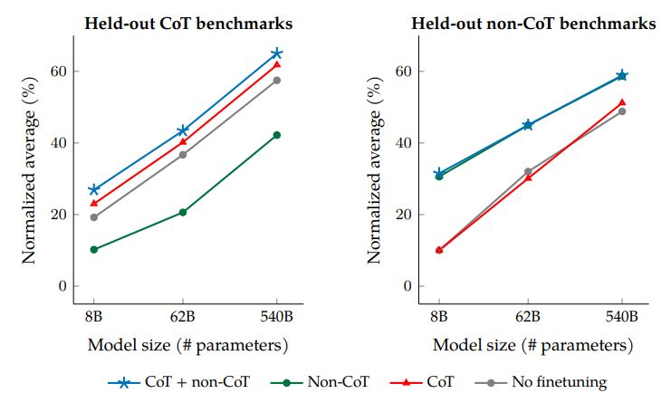 Figure 5: Jointly finetuning on non-CoT and CoT data improves performance on both evaluations, compared to finetuning on just one or the other.