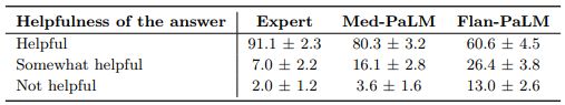Table A.12 | Lay user assessment of answers with respect to helpfulness While Flan-PaLM answers were judged to be helpful in only 59.6% of the cases, the number improved to 80.1% for Med-PaLM answers. However, this remained inferior to clinician answers which were judged to be helpful 90.8% of the time.