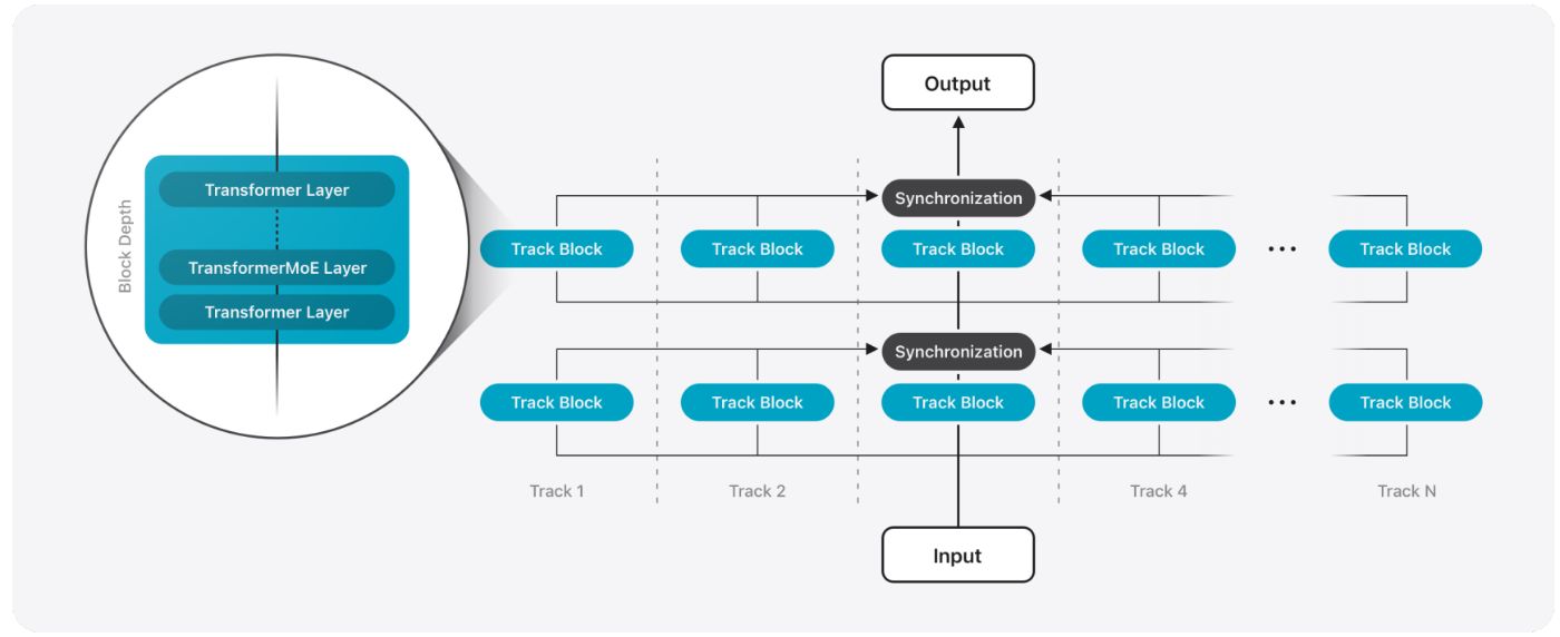 Figure 2: Diagram of the PT-MoE architecture. Each track is composed of multiple track blocks, and each track block contains a fixed number of transformer/MoE layers. Assume that we have a total of L layers and track block of depth D, then we reduce the synchronization overhead from 2L (tensor parallelism) to L/D (track parallelism). For example, if D = 4, the PT reduces 87.5% of the synchronization overhead.