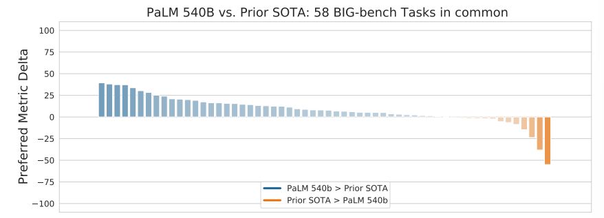 Figure 4: Distribution of score difference in “normalized preferred metric” between PaLM 540B 5-shot and the prior SOTA across a common subset of 58 BIG-bench text tasks. Positive numbers (blue) indicate that PaLM 540B achieves higher than the prior SOTA, while negative numbers (orange) indicate that the prior SOTA is higher than that of PaLM 540B. Prior SOTA includes GPT-3 175B 1-shot (Brown et al., 2020), Gopher 5-shot (Rae et al., 2021) and Chinchilla 5-shot (Hoffmann et al., 2022). Names of individual tasks are not shown here for visual clarity.