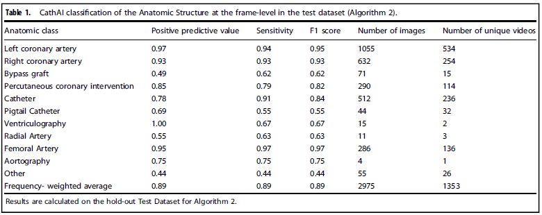 Table 1 CathAI classification of the Anatomic Structure at the frame-level in the test dataset (Algorithm 2).