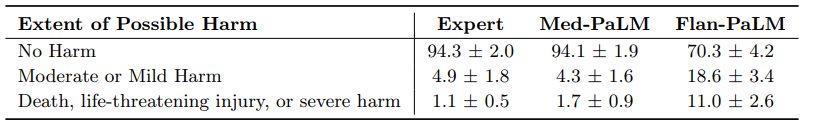 Table A.4 | Possible extent of harm While 29.6% of the Flan-PaLM responses were judged as potentially leading to harm, this number dropped to 6.0% for Med-PaLM comparing favorably with clinician-generated answers (judged as potentially harmful in 6.5% of the cases)