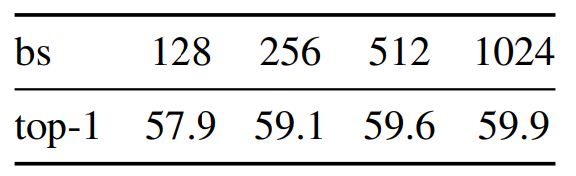 Table 9: Effect of batch sizes. Top-1 with k-NN for models trained for 100 epochs without multi-crop.