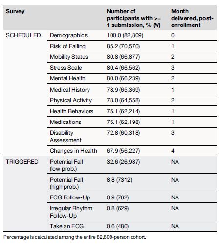 Table 5 Number of participants in the cohort who complete at least one survey in their first year post-enrollment