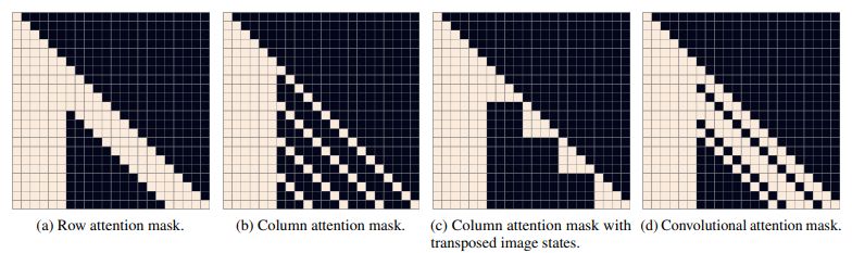 Figure 11. Illustration of the three types of attention masks for a hypothetical version of our transformer with a maximum text length of 6 tokens and image length of 16 tokens (i.e., corresponding to a 4 × 4 grid). Mask (a) corresponds to row attention in which each image token attends to the previous 5 image tokens in raster order. The extent is chosen to be 5, so that the last token being attended to is the one in the same column of the previous row. To obtain better GPU utilization, we transpose the row and column dimensions of the image states when applying column attention, so that we can use mask (c) instead of mask (b). Mask (d) corresponds to a causal convolutional attention pattern with wraparound behavior (similar to the row attention) and a 3 × 3 kernel. Our model uses a mask corresponding to an 11 × 11 kernel.