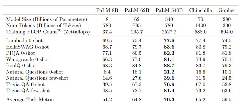 Table 21: Comparison of PaLM, Chinchilla, and Gopher on English NLP tasks.